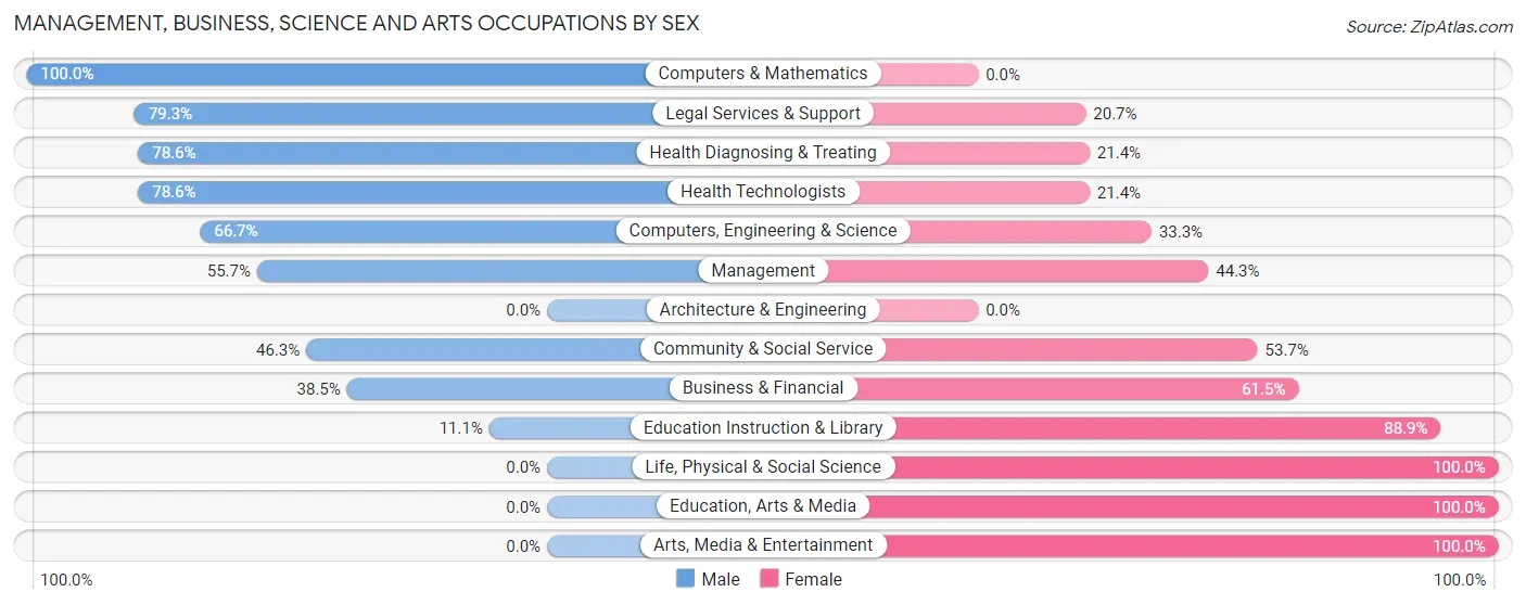 Management, Business, Science and Arts Occupations by Sex in Rolling Fields