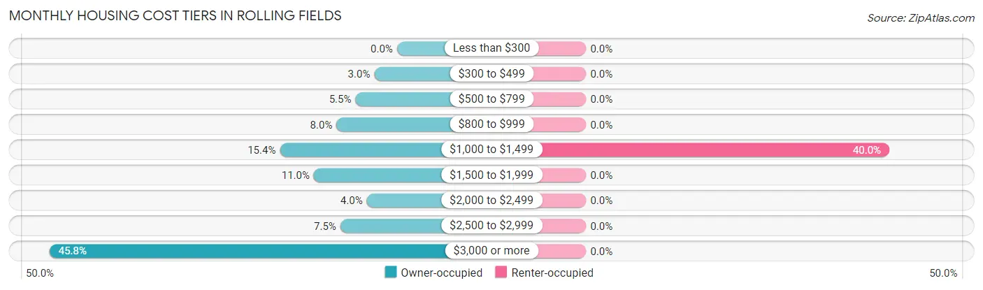 Monthly Housing Cost Tiers in Rolling Fields