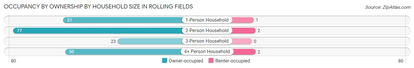 Occupancy by Ownership by Household Size in Rolling Fields