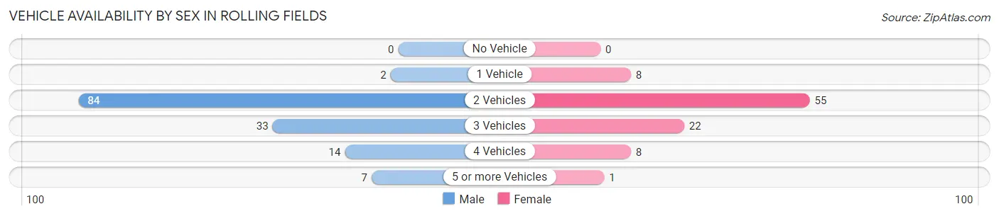 Vehicle Availability by Sex in Rolling Fields