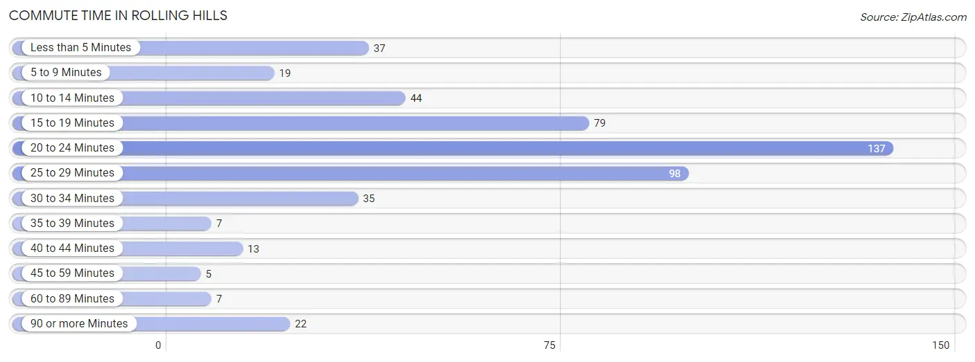 Commute Time in Rolling Hills
