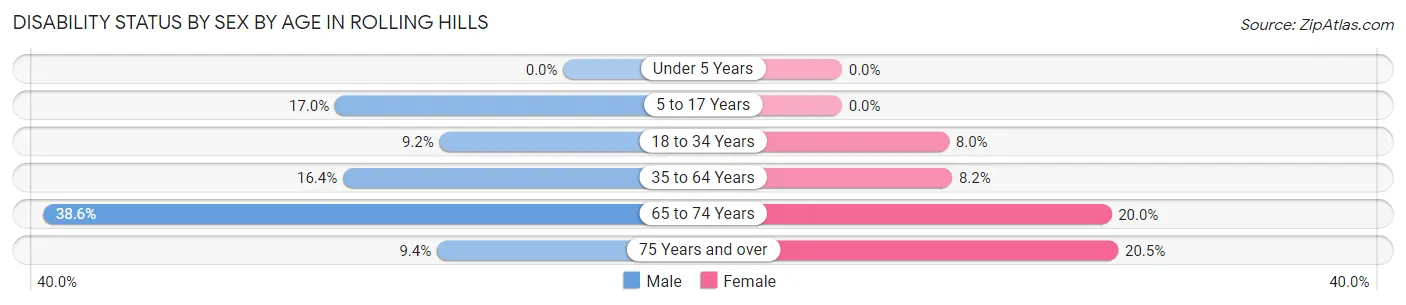 Disability Status by Sex by Age in Rolling Hills