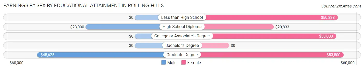 Earnings by Sex by Educational Attainment in Rolling Hills