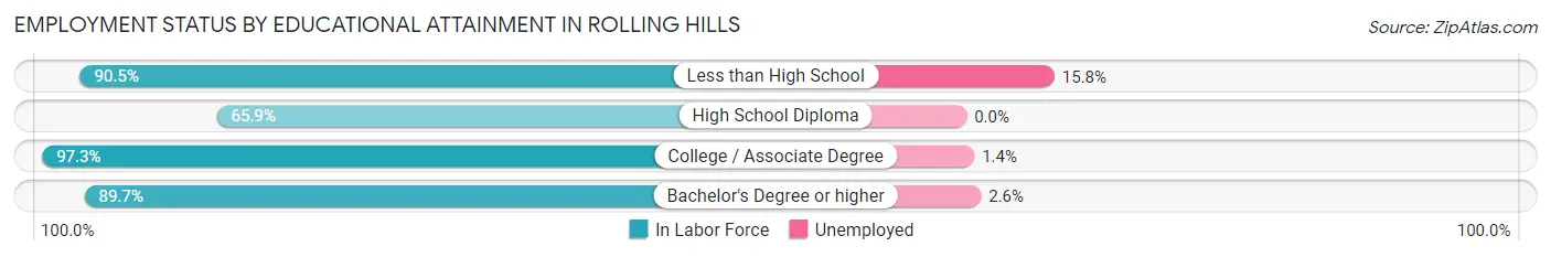 Employment Status by Educational Attainment in Rolling Hills
