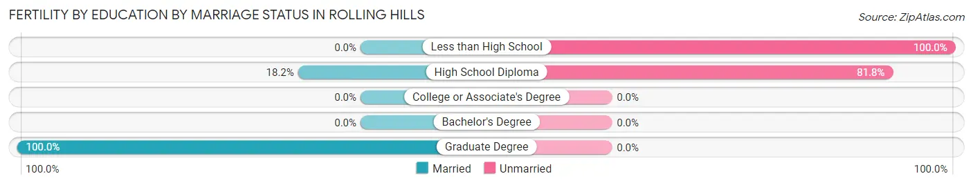 Female Fertility by Education by Marriage Status in Rolling Hills