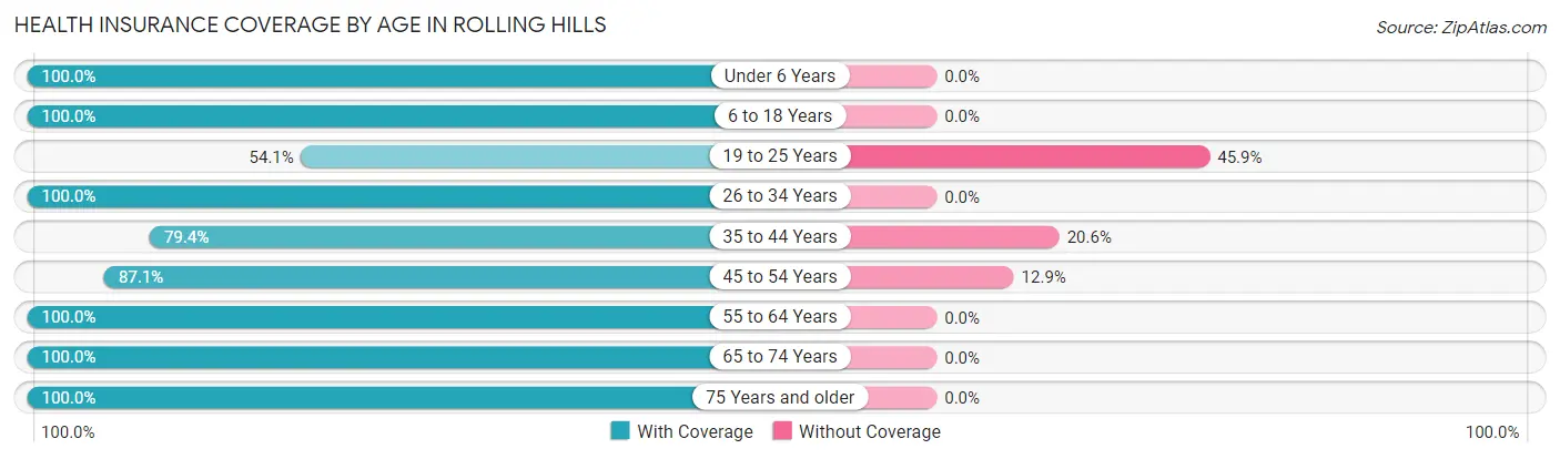 Health Insurance Coverage by Age in Rolling Hills