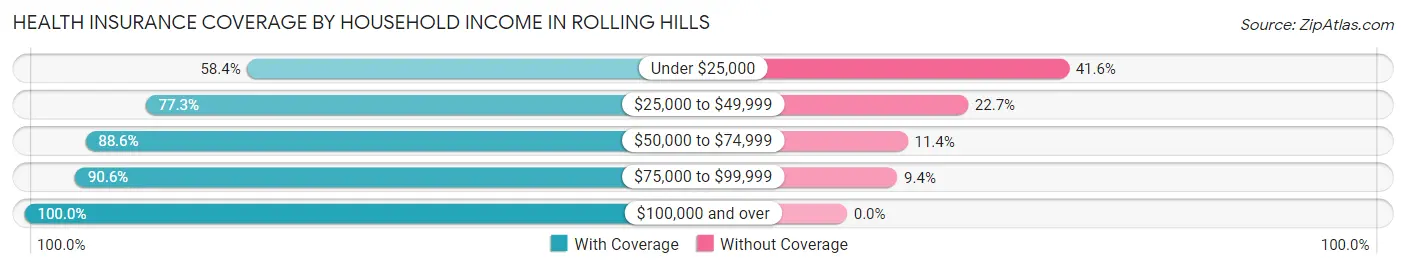 Health Insurance Coverage by Household Income in Rolling Hills