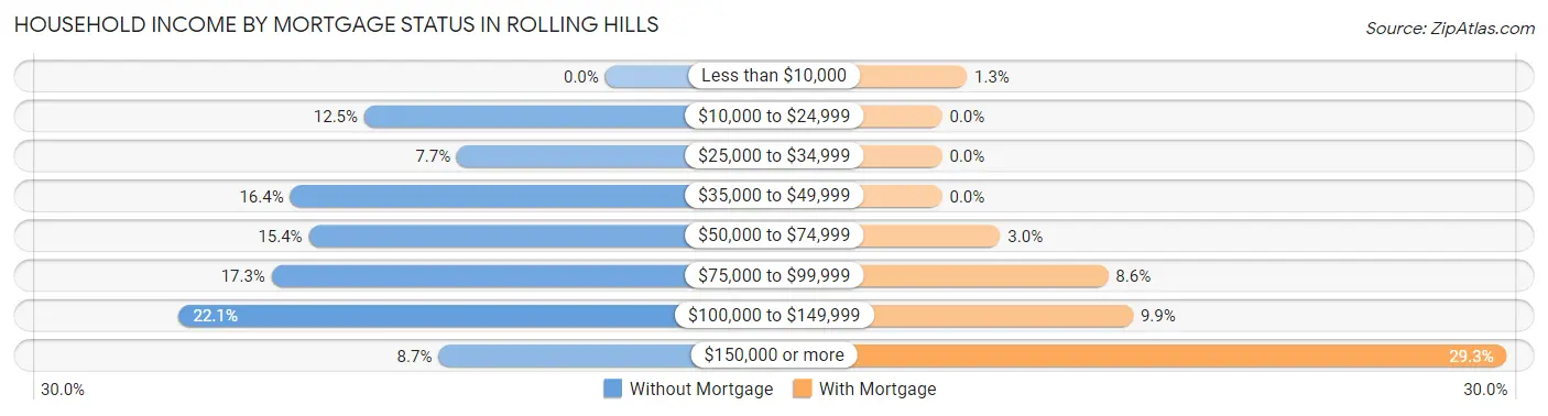 Household Income by Mortgage Status in Rolling Hills