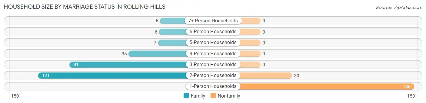 Household Size by Marriage Status in Rolling Hills