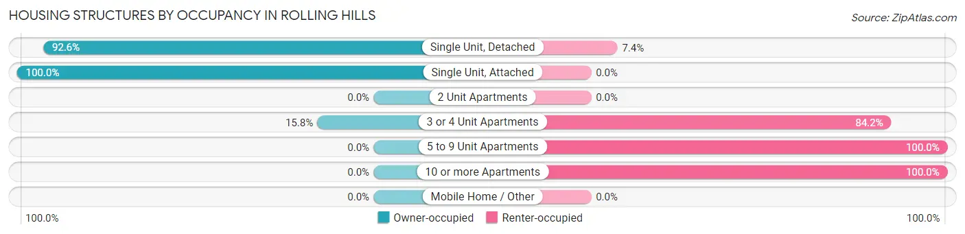 Housing Structures by Occupancy in Rolling Hills