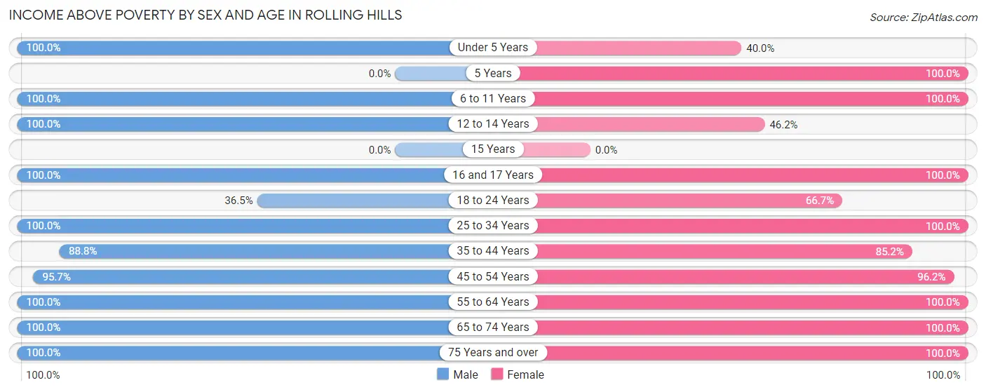 Income Above Poverty by Sex and Age in Rolling Hills