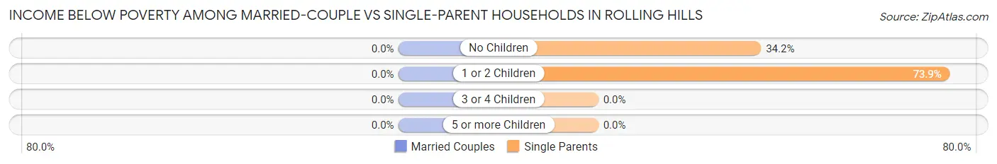 Income Below Poverty Among Married-Couple vs Single-Parent Households in Rolling Hills