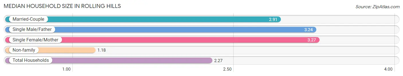 Median Household Size in Rolling Hills