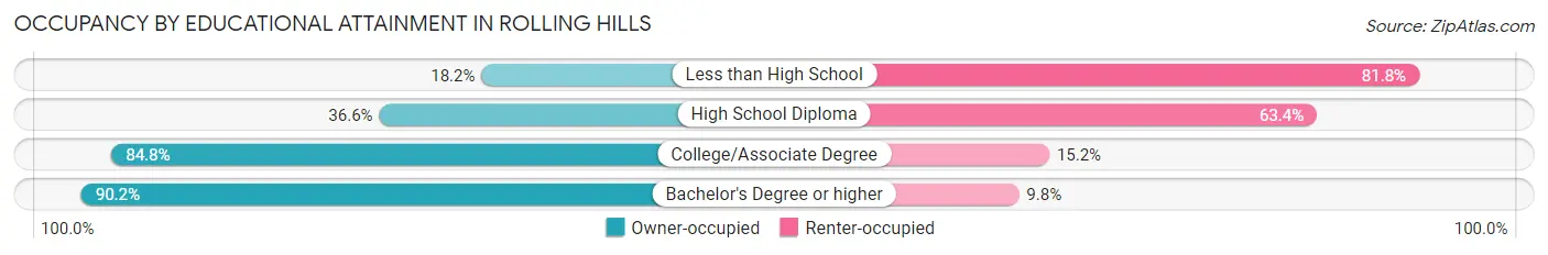 Occupancy by Educational Attainment in Rolling Hills
