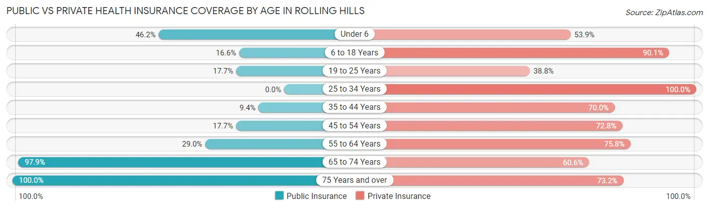 Public vs Private Health Insurance Coverage by Age in Rolling Hills