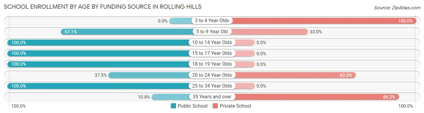 School Enrollment by Age by Funding Source in Rolling Hills