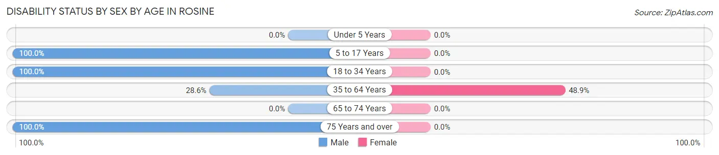 Disability Status by Sex by Age in Rosine