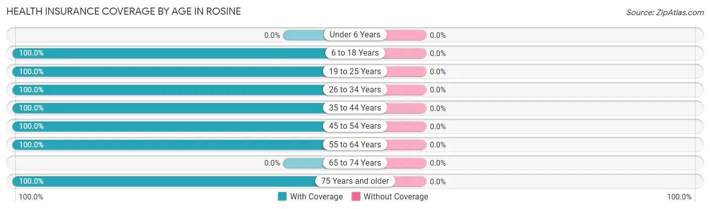 Health Insurance Coverage by Age in Rosine