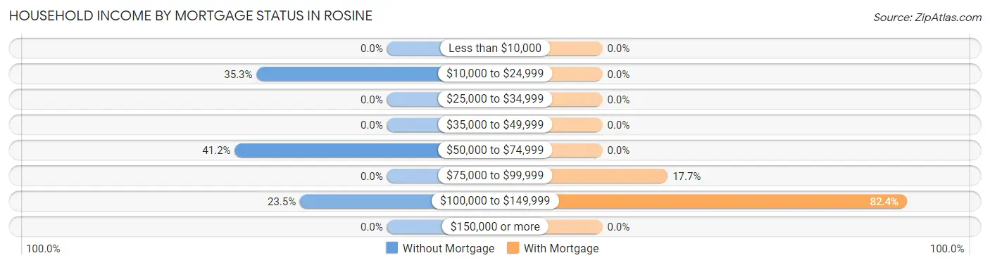 Household Income by Mortgage Status in Rosine