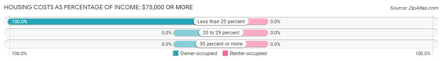 Housing Costs as Percentage of Income in Rosine: <span>$75,000 or more</span>