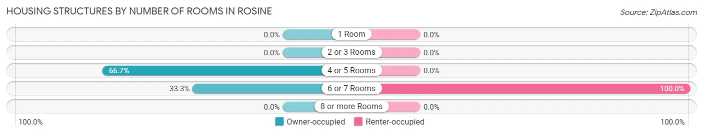 Housing Structures by Number of Rooms in Rosine