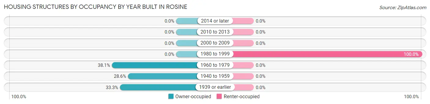 Housing Structures by Occupancy by Year Built in Rosine