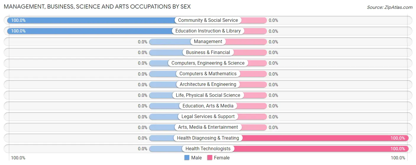 Management, Business, Science and Arts Occupations by Sex in Rosine