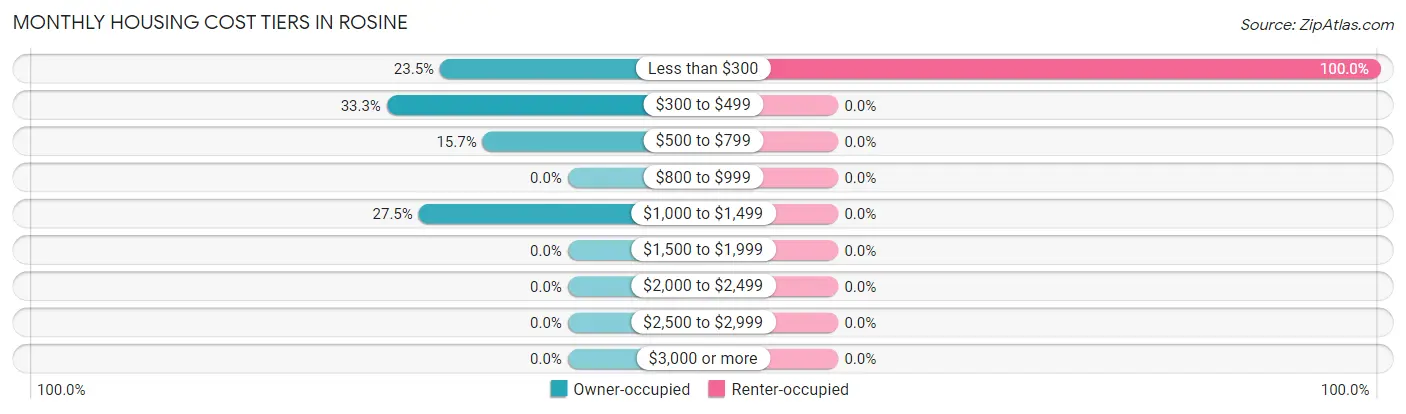 Monthly Housing Cost Tiers in Rosine