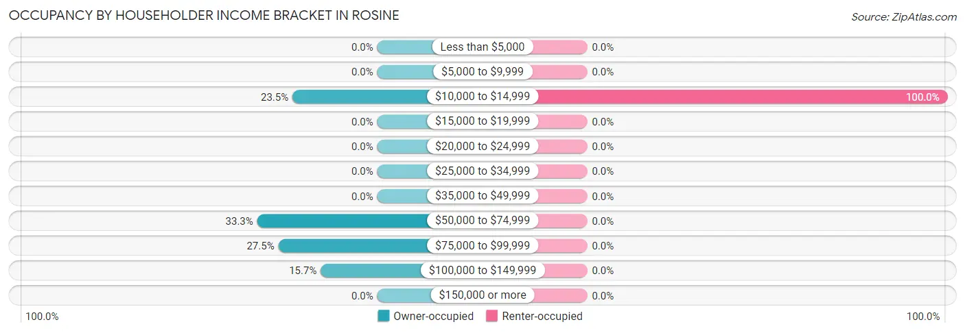 Occupancy by Householder Income Bracket in Rosine