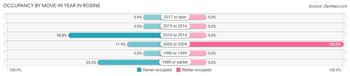 Occupancy by Move-In Year in Rosine