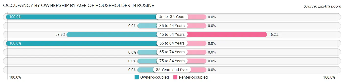 Occupancy by Ownership by Age of Householder in Rosine