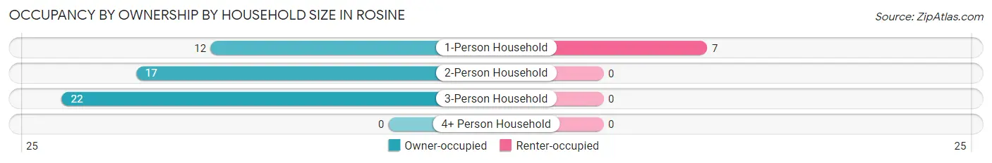 Occupancy by Ownership by Household Size in Rosine