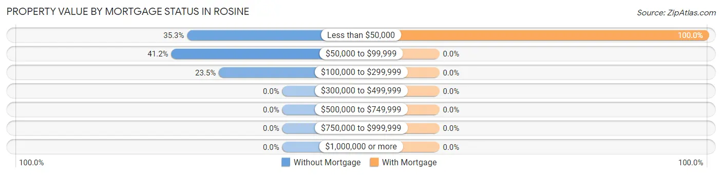 Property Value by Mortgage Status in Rosine