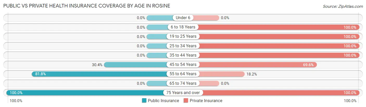 Public vs Private Health Insurance Coverage by Age in Rosine