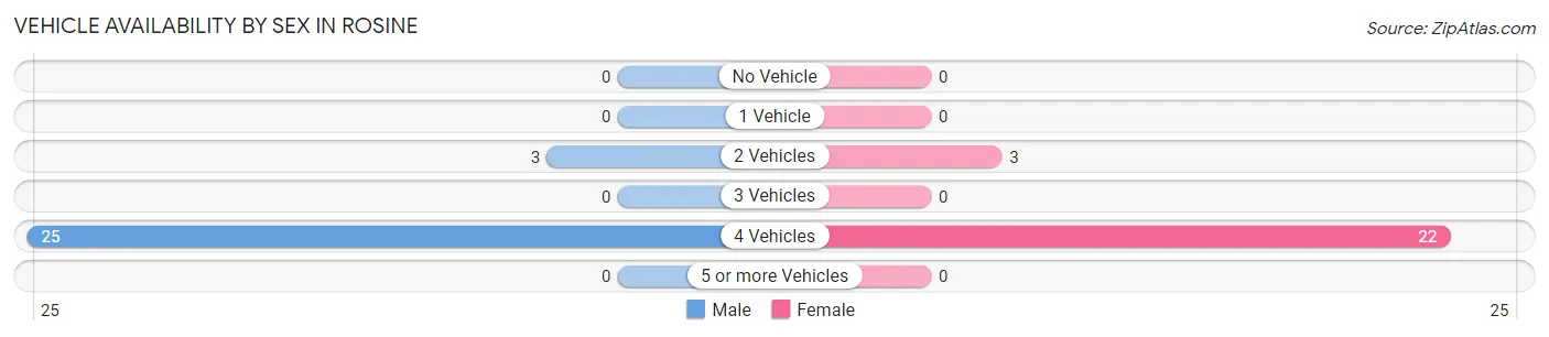 Vehicle Availability by Sex in Rosine