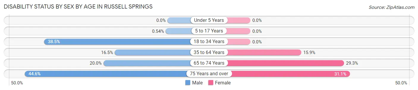 Disability Status by Sex by Age in Russell Springs