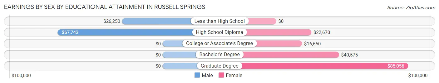Earnings by Sex by Educational Attainment in Russell Springs