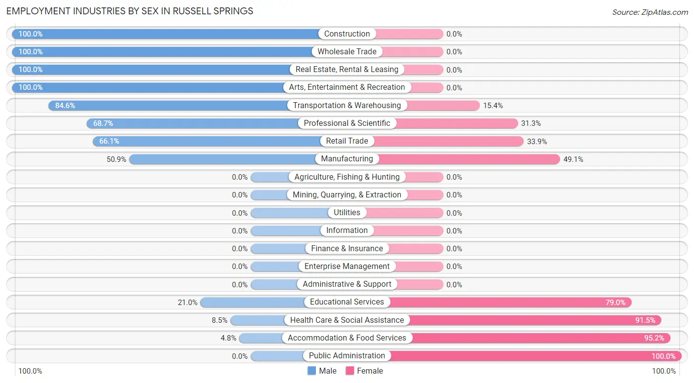 Employment Industries by Sex in Russell Springs
