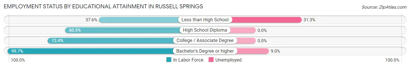 Employment Status by Educational Attainment in Russell Springs
