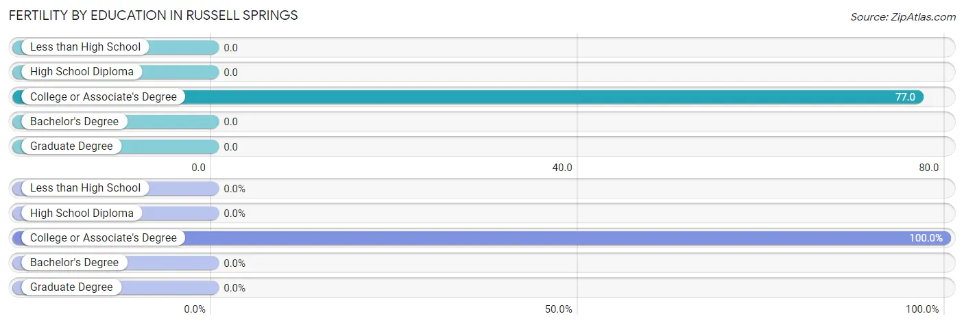 Female Fertility by Education Attainment in Russell Springs