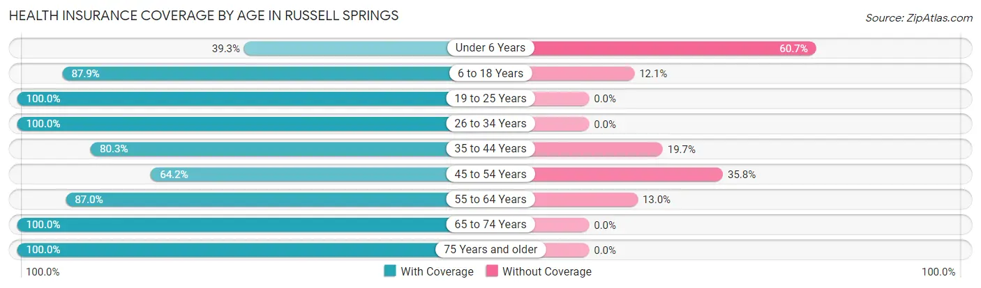 Health Insurance Coverage by Age in Russell Springs