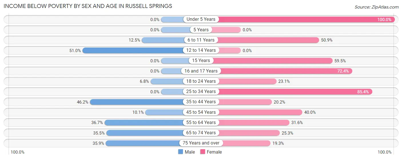 Income Below Poverty by Sex and Age in Russell Springs
