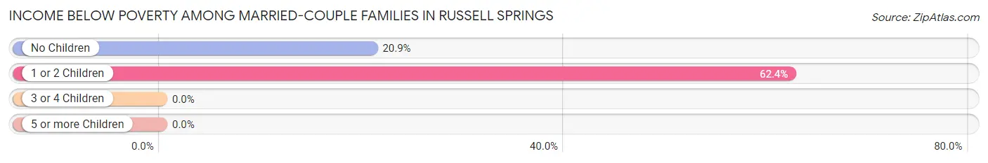 Income Below Poverty Among Married-Couple Families in Russell Springs
