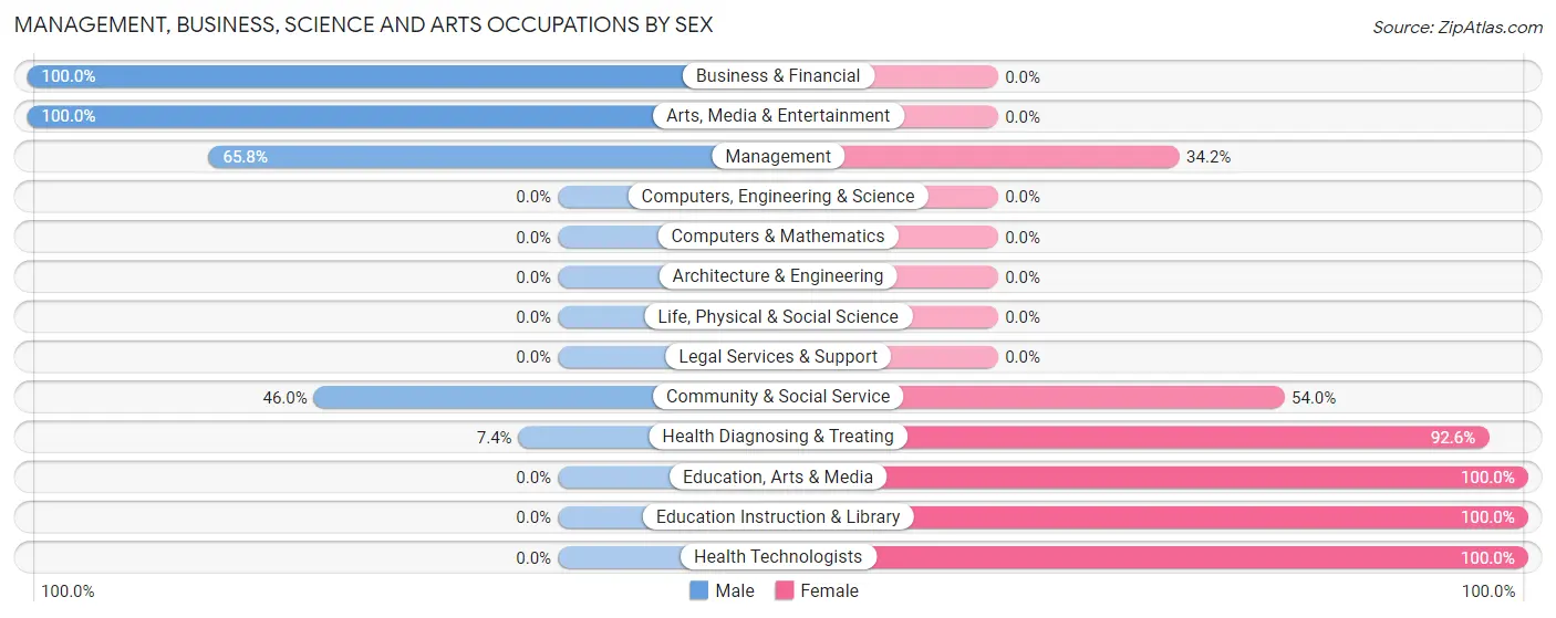 Management, Business, Science and Arts Occupations by Sex in Russell Springs