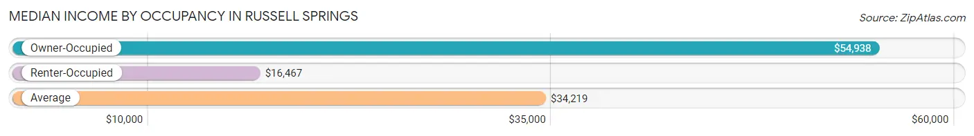 Median Income by Occupancy in Russell Springs