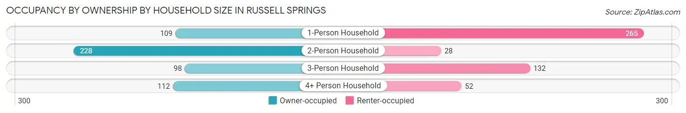 Occupancy by Ownership by Household Size in Russell Springs
