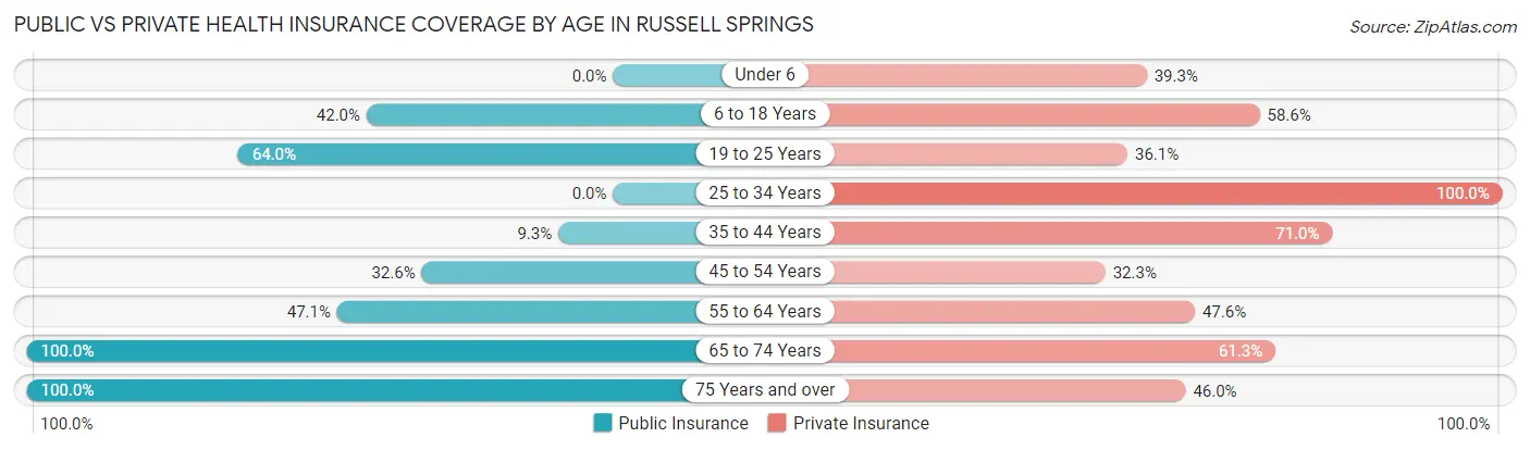 Public vs Private Health Insurance Coverage by Age in Russell Springs