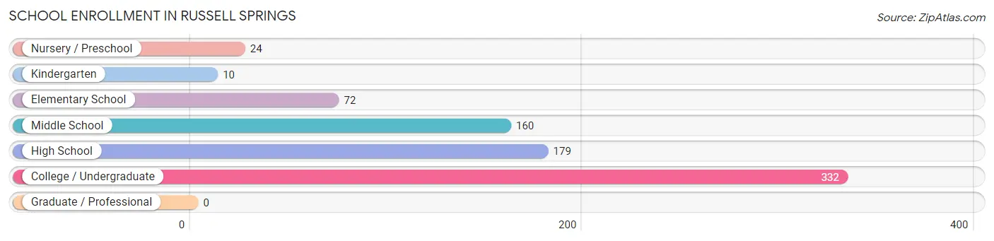 School Enrollment in Russell Springs