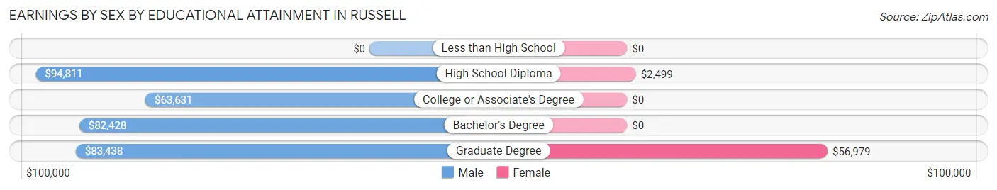 Earnings by Sex by Educational Attainment in Russell