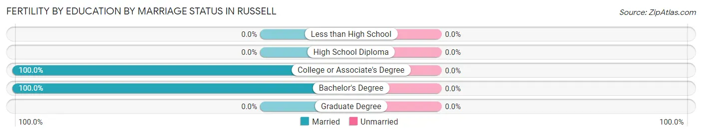 Female Fertility by Education by Marriage Status in Russell